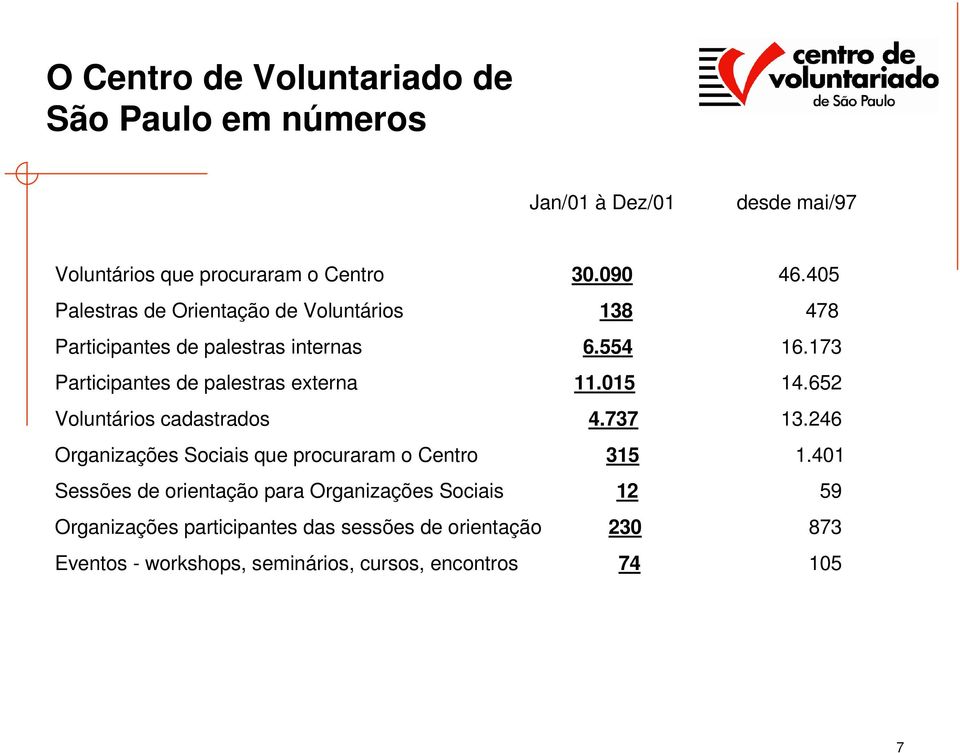 173 Participantes de palestras externa 11.015 14.652 Voluntários cadastrados 4.737 13.