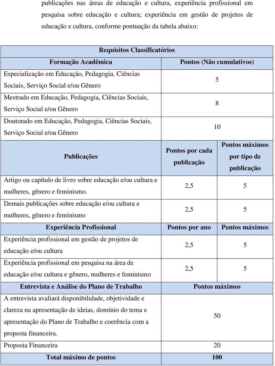 Ciências Sociais, Serviço Social e/ou Gênero 8 Doutorado em Educação, Pedagogia, Ciências Sociais, Serviço Social e/ou Gênero 10 Publicações Pontos máximos Pontos por cada por tipo de publicação