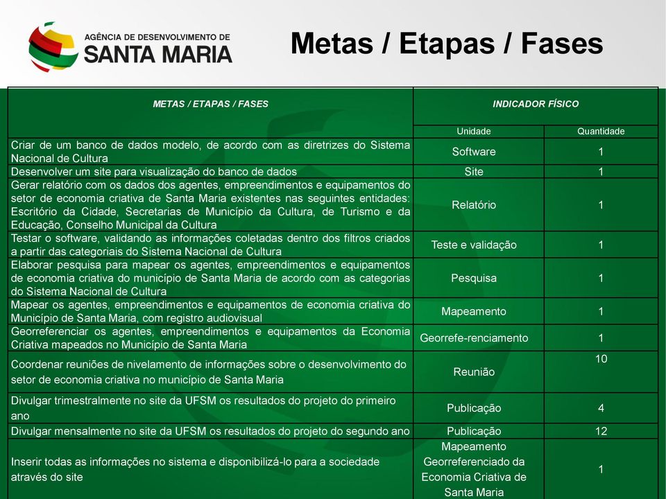 entidades: Escritório da Cidade, Secretarias de Município da Cultura, de Turismo e da Relatório 1 Educação, Conselho Municipal da Cultura Testar o software, validando as informações coletadas dentro