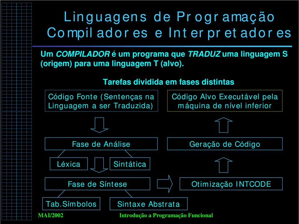 Tarefas dividida em fases distintas Código Fonte (Sentenças na Linguagem a ser Traduzida) Código Alvo