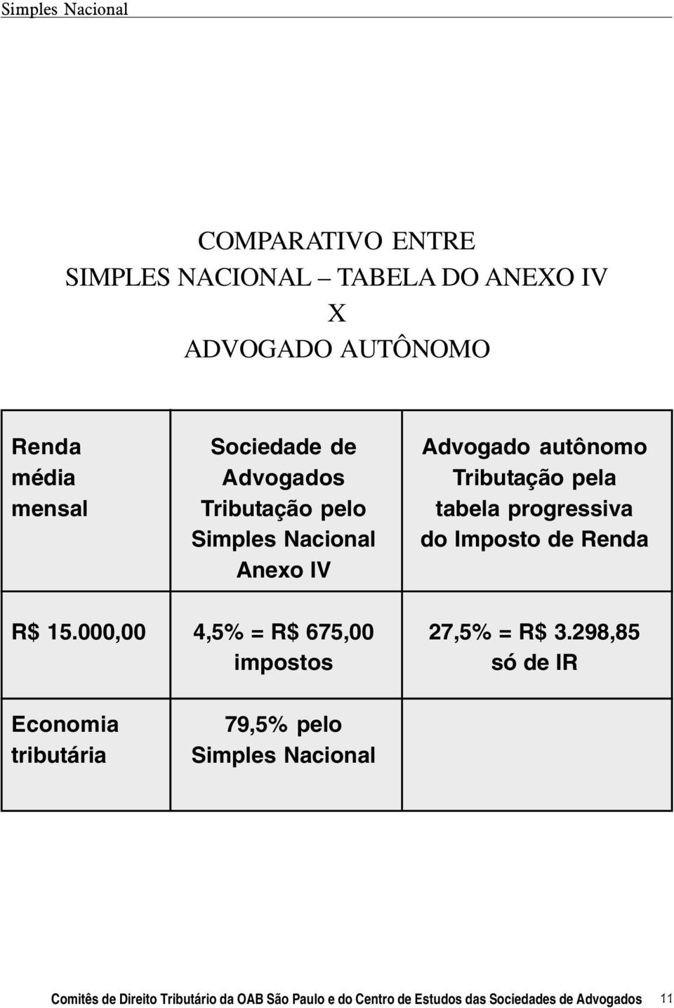 progressiva do Imposto de Renda R$ 15.000,00 4,5% = R$ 675,00 impostos 27,5% = R$ 3.