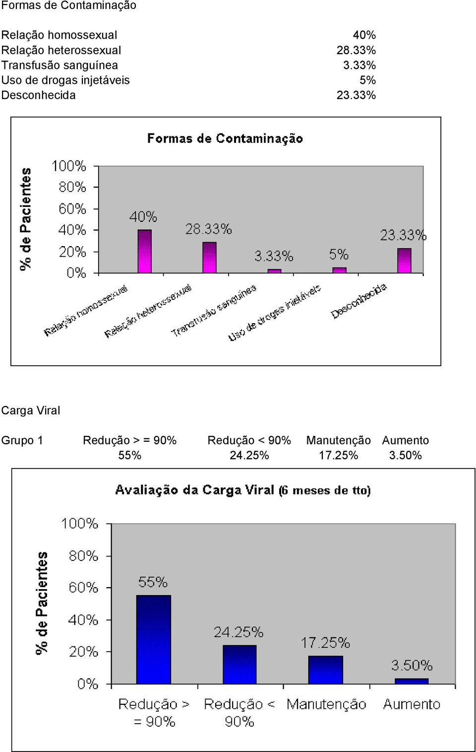 33% Uso de drogas injetáveis 5% Desconhecida 23.