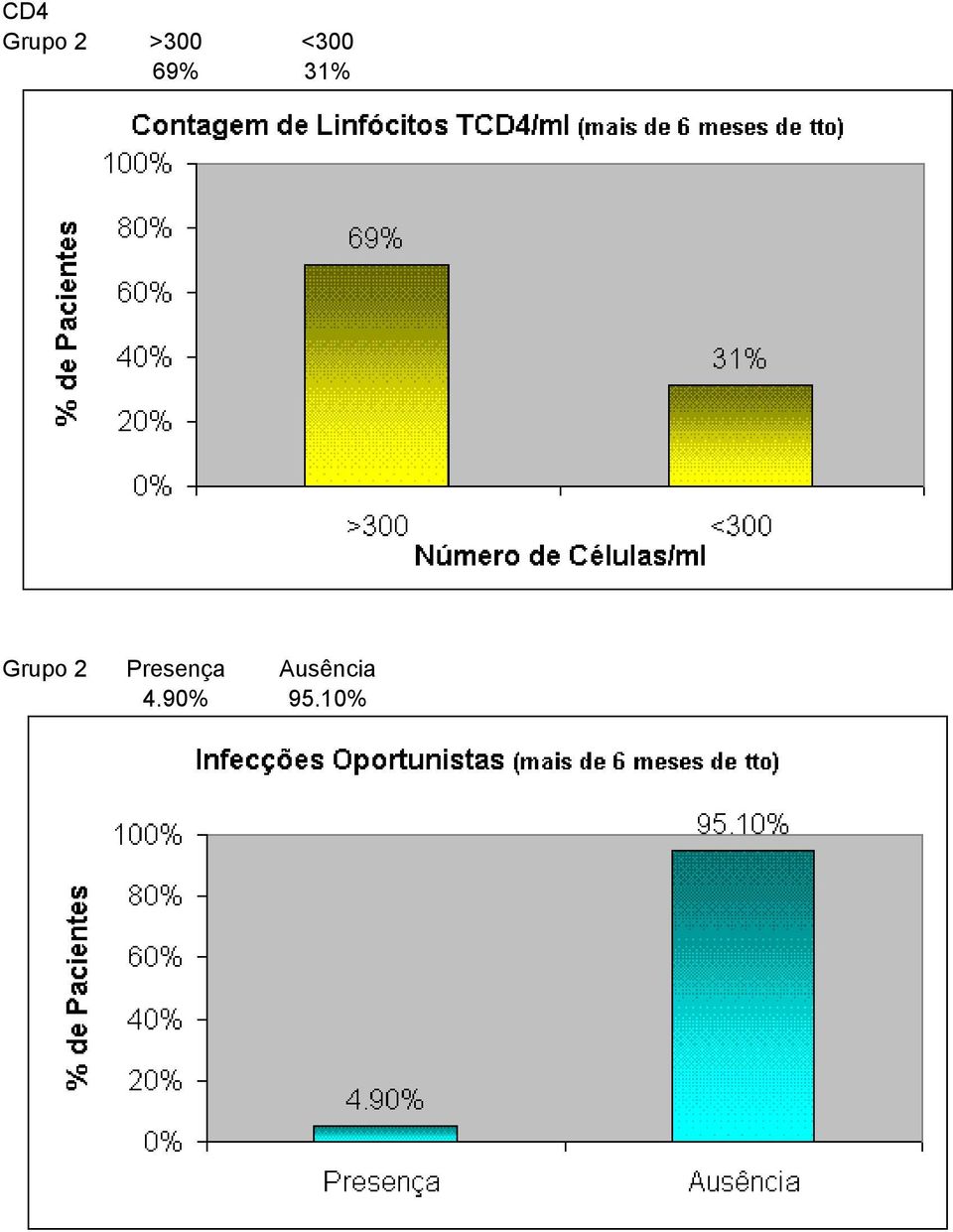 Grupo 2 Presença