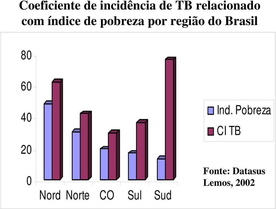 região do Brasil 80 60 40 20 0 Nord Norte