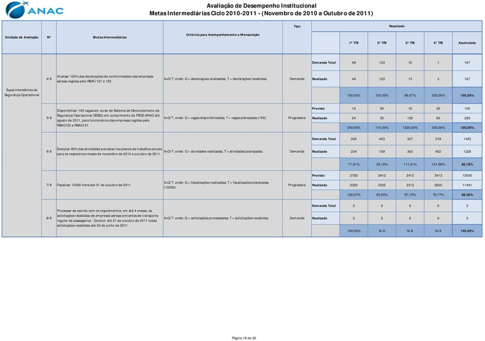 (SGSO) em cumprimento do PSOE-ANAC até agosto de 2011, para funcionários das empresas regidas pelo RBAC135 e RBAC121. X=Q/T, onde: Q = vagas disponibilizadas; T = vagas planejadas (100).