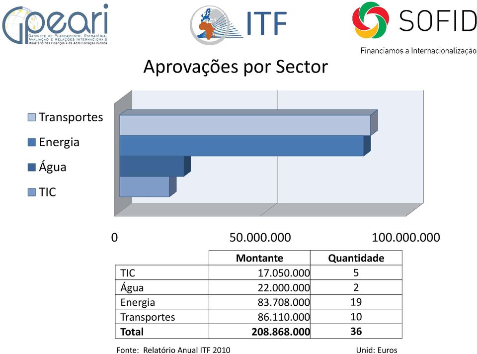 000.000 2 Energia 83.708.000 19 Transportes 86.110.