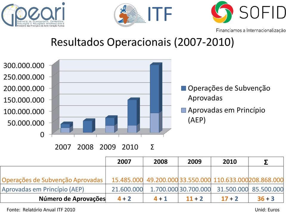 Aprovadas em Princípio (AEP) 2007 2008 2009 2010 Σ Operações de Subvenção Aprovadas 15.485.000 49.200.00033.550.000 110.