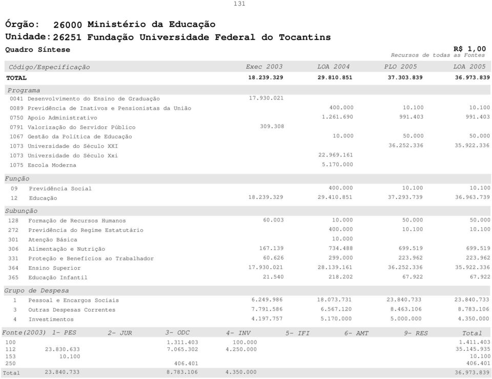 839 Programa 4 Desenvolvimento do Ensino de Graduação 89 Previdência de Inativos e Pensionistas da União 75 79 Valorização do ervidor Público 67 Gestão da Política de Educação 73 Universidade do