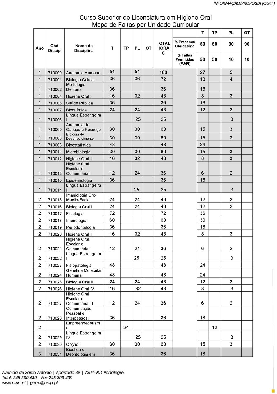 710002 Morfologia Dentária 36 36 18 1 710004 Higiene Oral I 16 32 48 8 3 1 710005 Saúde Pública 36 36 18 1 710007 Bioquímica 24 24 48 12 2 1 710006 I 25 25 3 1 710009 Anatomia da Cabeça e Pescoço 30