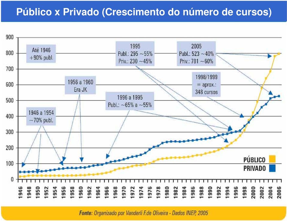 (Crescimento