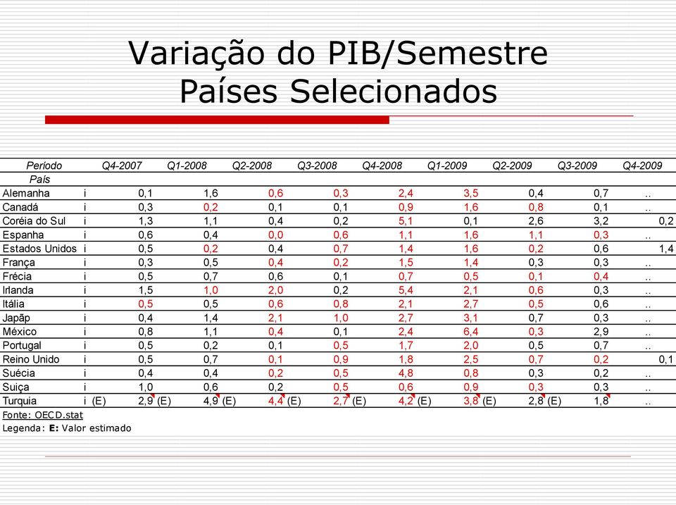 . Estados Unidos i 0,5 0,2 0,4 0,7 1,4 1,6 0,2 0,6 1,4 França i 0,3 0,5 0,4 0,2 1,5 1,4 0,3 0,3.. Frécia i 0,5 0,7 0,6 0,1 0,7 0,5 0,1 0,4.. Irlanda i 1,5 1,0 2,0 0,2 5,4 2,1 0,6 0,3.