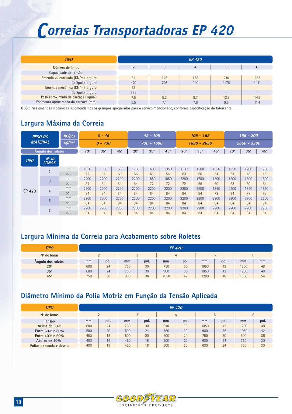 2 470 67 376 7,5 5,5 3 126 706 9,2 7,1 4 5 6 168 940 9,7 7,6 210 1176 12,3 9,5 252 1411 14,9 11,4 Largura Máxima da Correia PESO DO MATERIAL EP 2 0 Ângulo dos roletes Nº de LONAS 2 3 4 5 6 lb.
