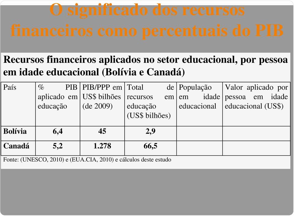 2009) Total de recursos em (US$ bilhões) Bolívia 6,4 45 2,9 Canadá 5,2 1.
