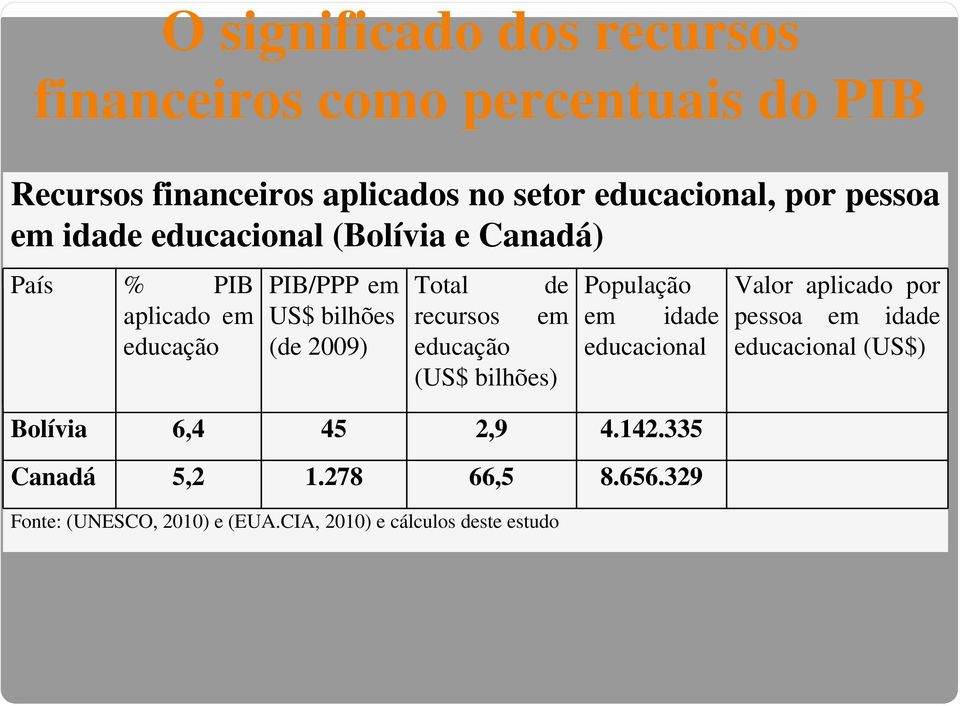 recursos em (US$ bilhões) População em idade Bolívia 6,4 45 2,9 4.142.335 Canadá 5,2 1.278 66,5 8.656.