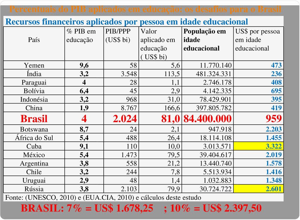 901 395 China 1,9 8.767 166,6 397.805.782 419 Brasil 4 2.024 81,0 84.400.000 959 Botswana 8,7 24 2,1 947.918 2.203 África do Sul 5,4 488 26,4 18.114.108 1.455 Cuba 9,1 110 10,0 3.013.571 3.