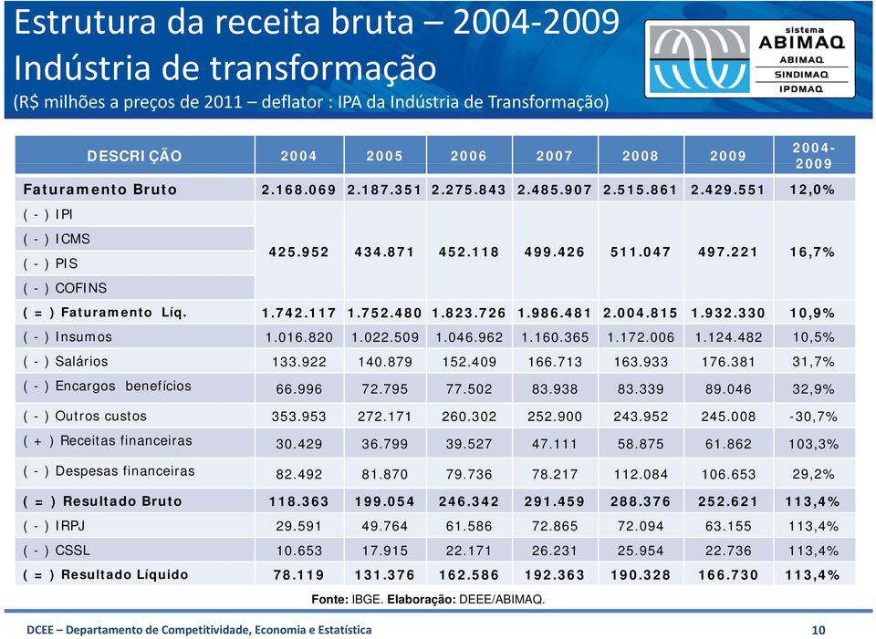 117 1.752.480 1.823.726 1.986.481 2.004.815 1.932.330 10,9% ( - ) Insumos 1.016.820 1.022.509 1.046.962 1.160.365 1.172.006 1.124.482 10,5% ( - ) Salários 133.922 140.879 152.409 166.713 163.933 176.