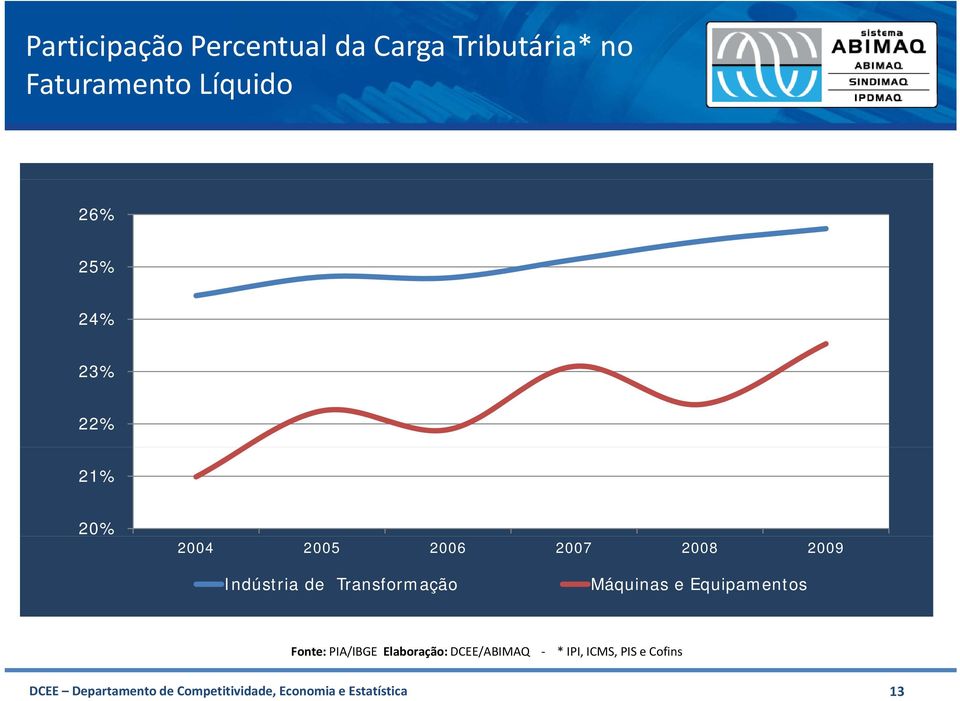 Máquinas e Equipamentos Fonte: PIA/IBGE Elaboração: DCEE/ABIMAQ * IPI, ICMS,