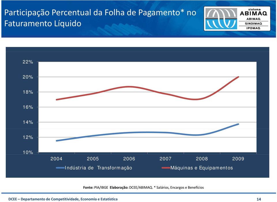 Máquinas e Equipamentos Fonte: PIA/IBGE Elaboração: DCEE/ABIMAQ.