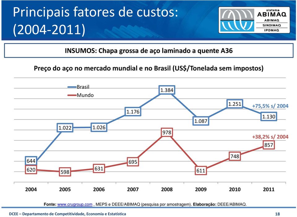 130 +38,2% s/2004 857 644 695 620 631 598 611 748 2004 2005 2006 2007 2008 2009 2010 2011 Fonte: www.crugroup.