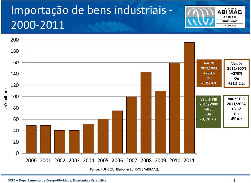 % PIB 80 2011/2000 2011/2004 +46,5 +31,7 Ou Ou 60 +3,5% a.