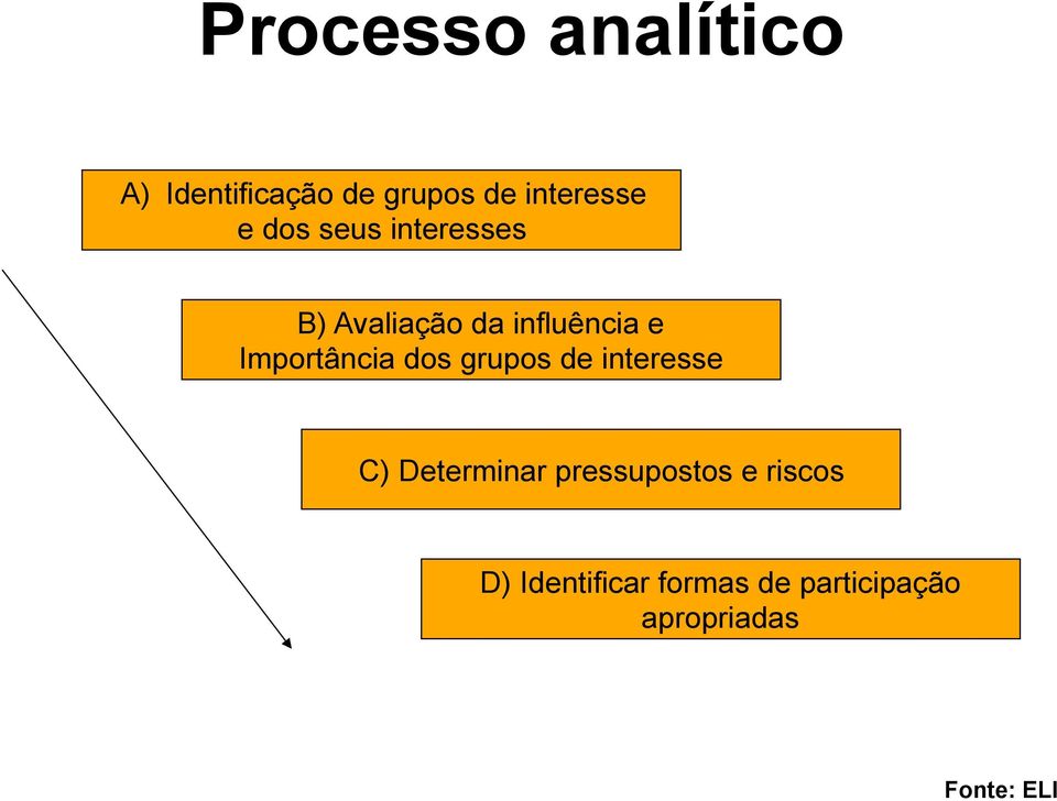 dos grupos de interesse C) Determinar pressupostos e riscos