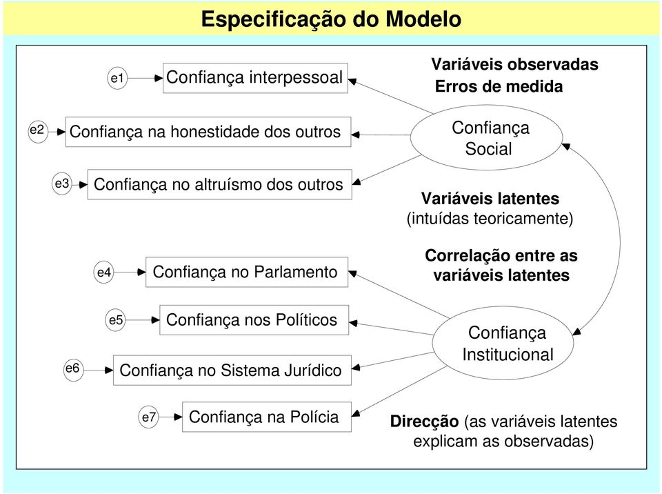 teoricamente) e4 Confiança no Parlamento Correlação entre as variáveis latentes e6 e5 Confiança nos Políticos