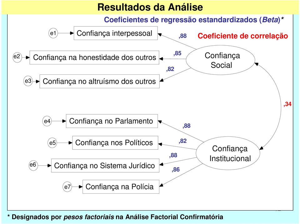 altruísmo dos outros,34 e4 Confiança no Parlamento,88 e6 e5 Confiança nos Políticos Confiança no Sistema