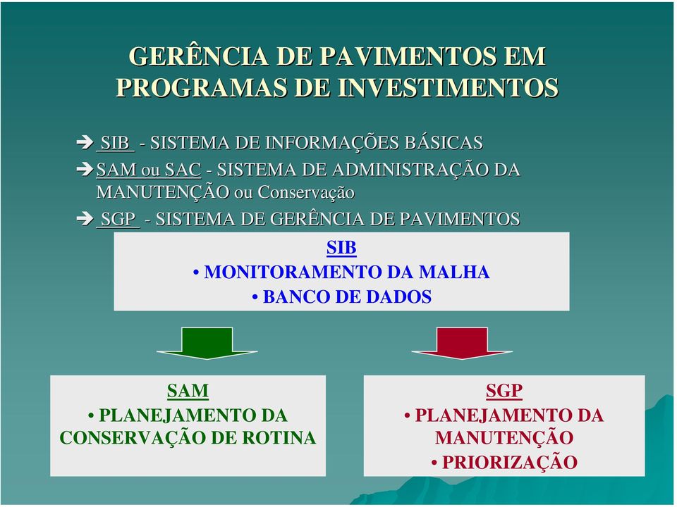Conservação SGP - SISTEMA DE GERÊNCIA DE PAVIMENTOS SIB MONITORAMENTO DA MALHA