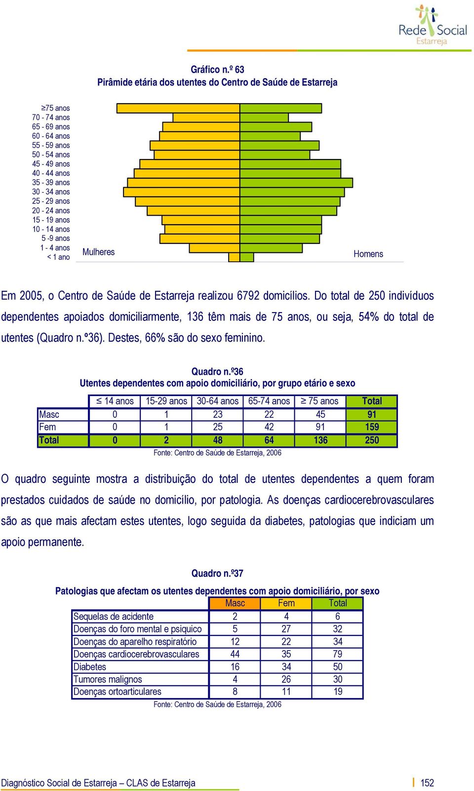 anos 10-14 anos 5-9 anos 1-4 anos < 1 ano Mulheres Homens Em 2005, o Centro de Saúde de Estarreja realizou 6792 domicílios.