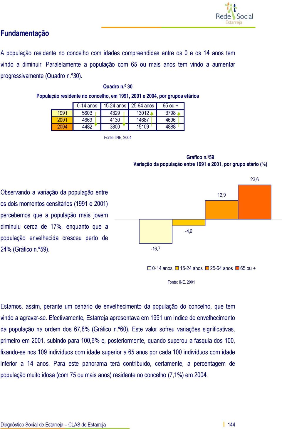 º 30 População residente no concelho, em 1991, 2001 e 2004, por grupos etários 0-14 anos 15-24 anos 25-64 anos 65 ou + 1991 5603 4329 13012 3798 2001 4669 4130 14687 4696 2004 4482 3800 15109 4888