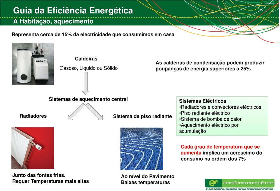 Eléctricos Radiadores e convectores eléctricos Piso radiante eléctrico Sistema de bomba de calor Aquecimento eléctrico por acumulação Cada grau de