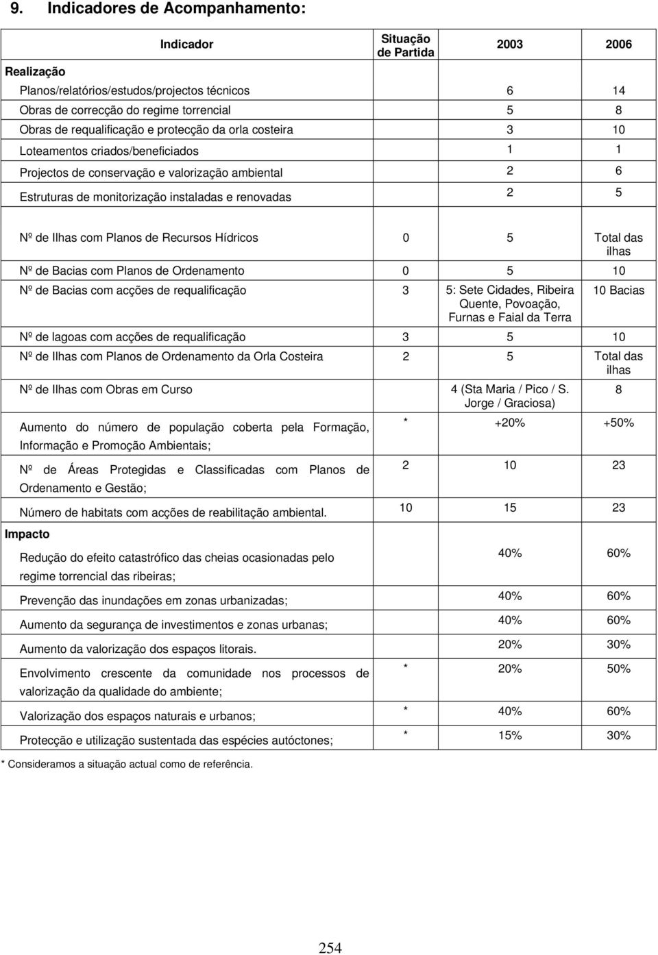 Ilhas com Planos de Recursos Hídricos 0 5 Total das ilhas Nº de Bacias com Planos de Ordenamento 0 5 10 Nº de Bacias com acções de requalificação 3 5: Sete Cidades, Ribeira Quente, Povoação, Furnas e