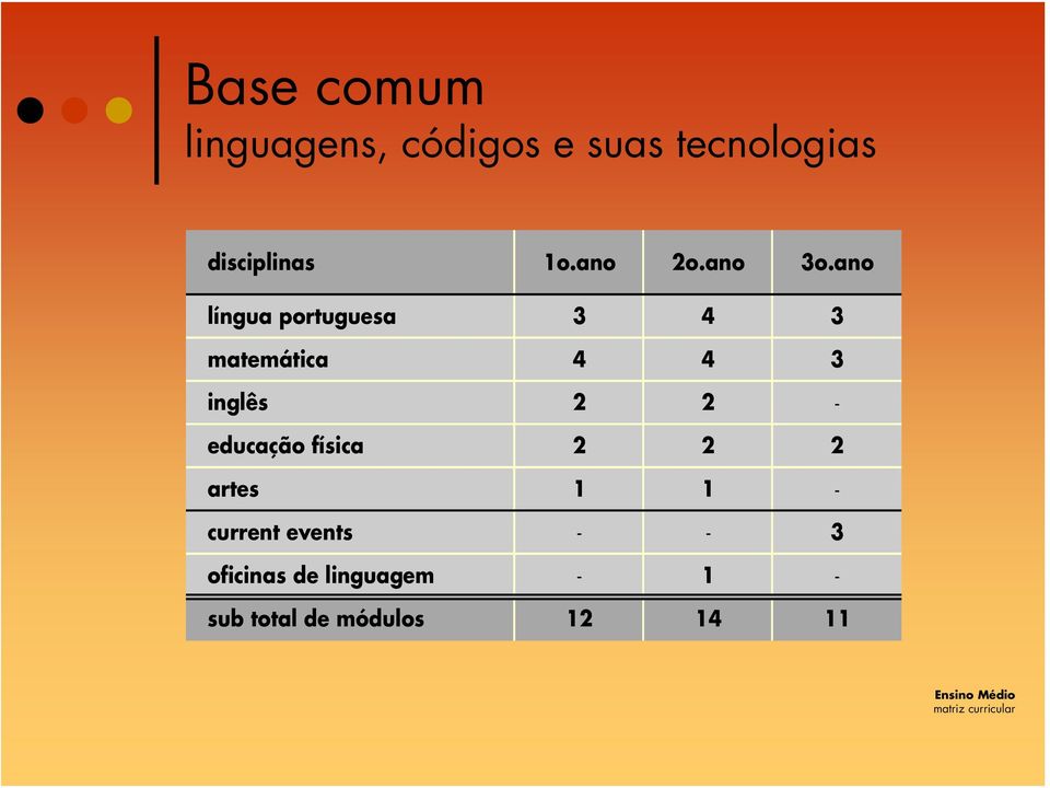 ano língua portuguesa 3 4 3 matemática 4 4 3 inglês 2 2 - educação