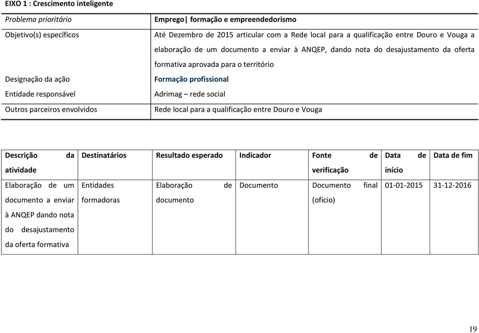 local para a qualificação entre Douro e Vouga Descrição da Elaboração de um documento a enviar à ANQEP dando nota do desajustamento da oferta formativa Destinatários