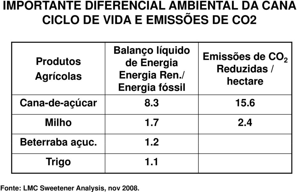 / Energia fóssil Emissões de CO 2 Reduzidas / hectare Cana-de-açúcar 8.