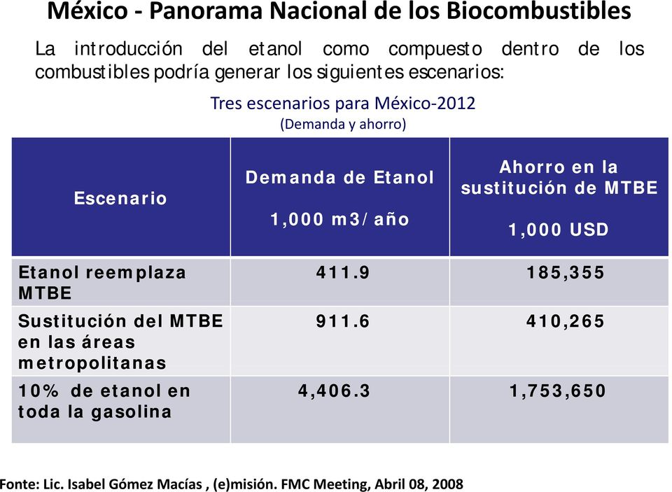 Ahorro en la sustitución de MTBE 1,000 USD Etanol reemplaza MTBE Sustitución del MTBE en las áreas metropolitanas 10% de etanol