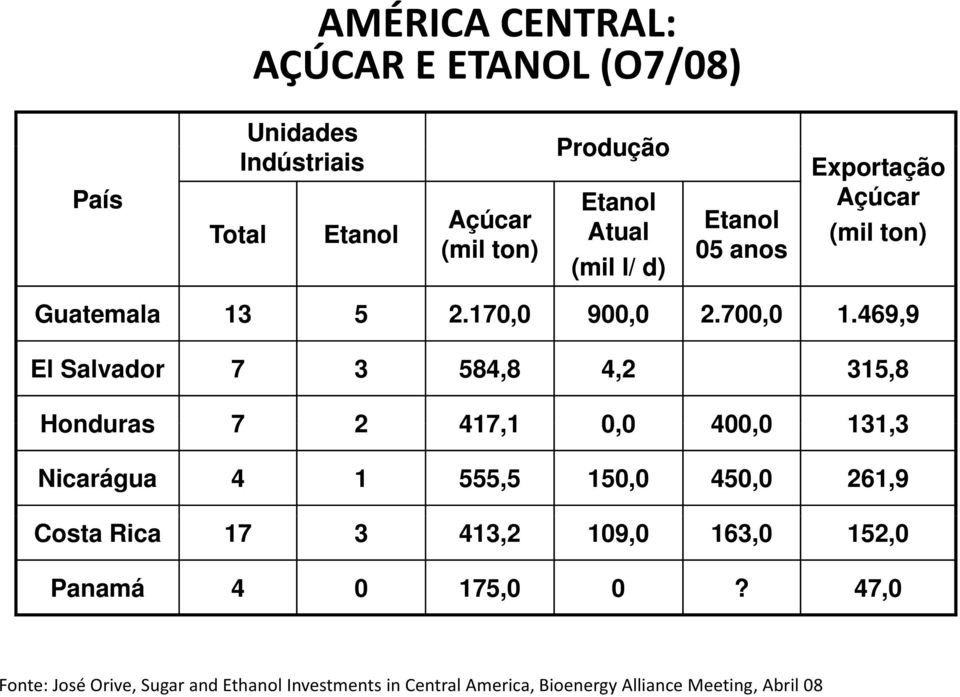 469,9 El Salvador 7 3 584,8 4,2 315,8 Honduras 7 2 417,11 00 0,0 400,00 131,33 Nicarágua 4 1 555,5 150,0 450,0 261,9 Costa