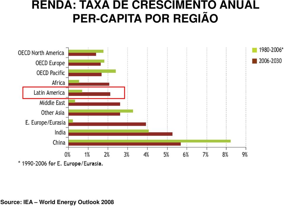 PER-CAPITA POR REGIÃO