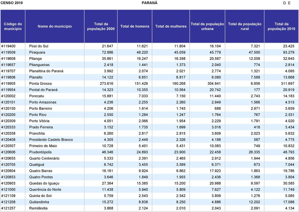 668 4119905 Ponta Grossa 273.616 151.429 160.268 304.841 6.856 311.697 4119954 Pontal do Paraná 14.323 10.355 10.564 20.742 177 20.919 4120002 Porecatu 15.881 7.033 7.150 11.440 2.743 14.