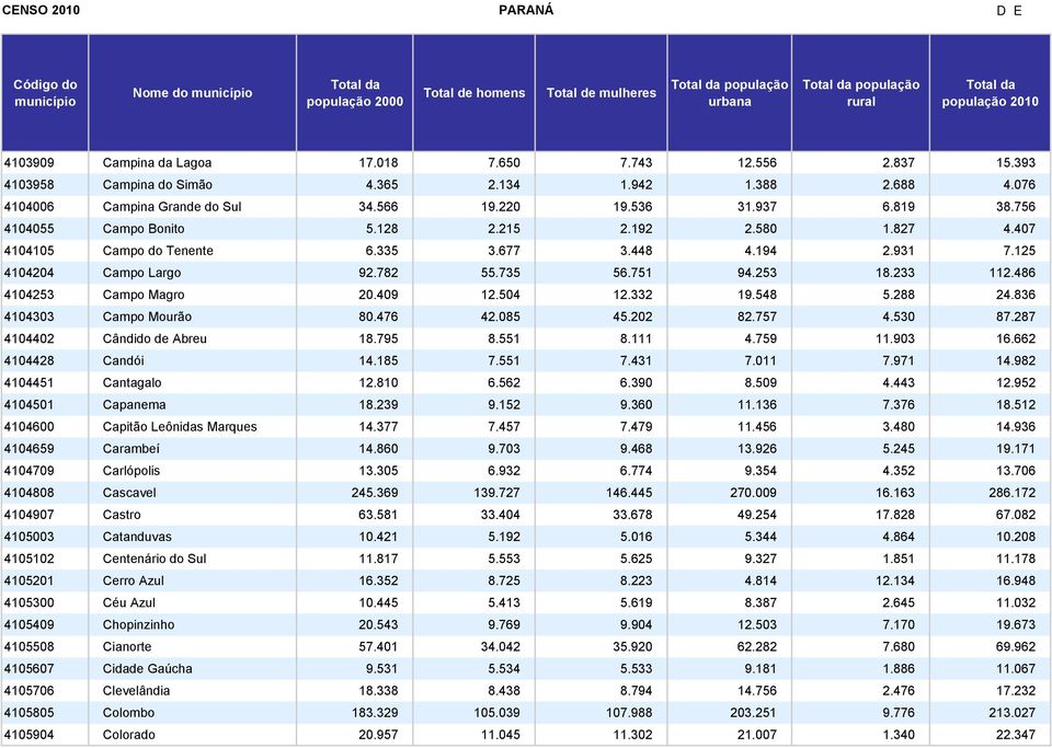 233 112.486 4104253 Campo Magro 20.409 12.504 12.332 19.548 5.288 24.836 4104303 Campo Mourão 80.476 42.085 45.202 82.757 4.530 87.287 4104402 Cândido de Abreu 18.795 8.551 8.111 4.759 11.903 16.