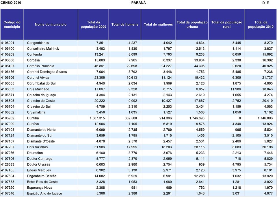238 4106506 Coronel Vivida 23.306 10.613 11.124 15.432 6.305 21.737 4106555 Corumbataí do Sul 4.946 2.034 1.969 2.128 1.875 4.003 4106803 Cruz Machado 17.667 9.328 8.715 6.057 11.986 18.