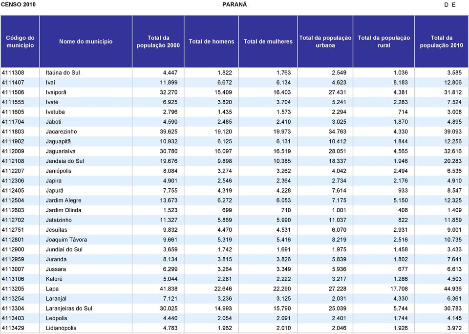 763 4.330 39.093 4111902 Jaguapitã 10.932 6.125 6.131 10.412 1.844 12.256 4112009 Jaguariaíva 30.780 16.097 16.519 28.051 4.565 32.616 4112108 Jandaia do Sul 19.676 9.898 10.385 18.337 1.946 20.
