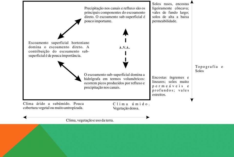 A contribuição do escoamento subsuperficial é de pouca importância. A.V.A. O escoamento sub-superficial domina a hidrógrafa em termos volumétricos: ocorrem picos produzidos por refluxo e precipitação nos canais.