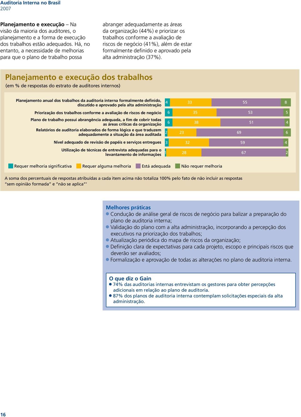 (41%), além de estar formalmente definido e aprovado pela alta administração (37%).