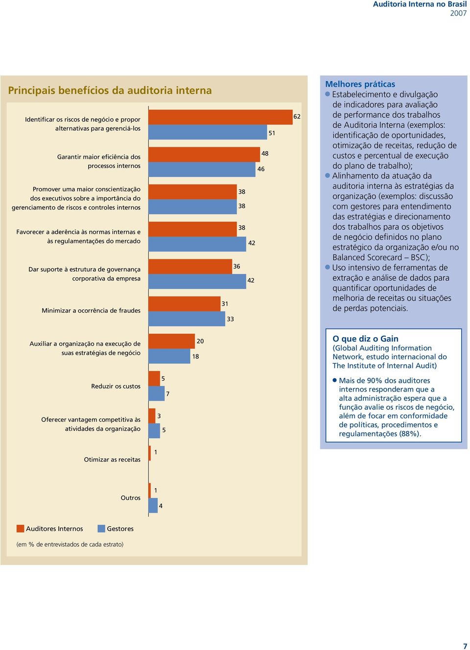 corporativa da empresa Minimizar a ocorrência de fraudes 51 48 46 38 38 38 42 36 42 31 33 62 Estabelecimento e divulgação de indicadores para avaliação de performance dos trabalhos de Auditoria