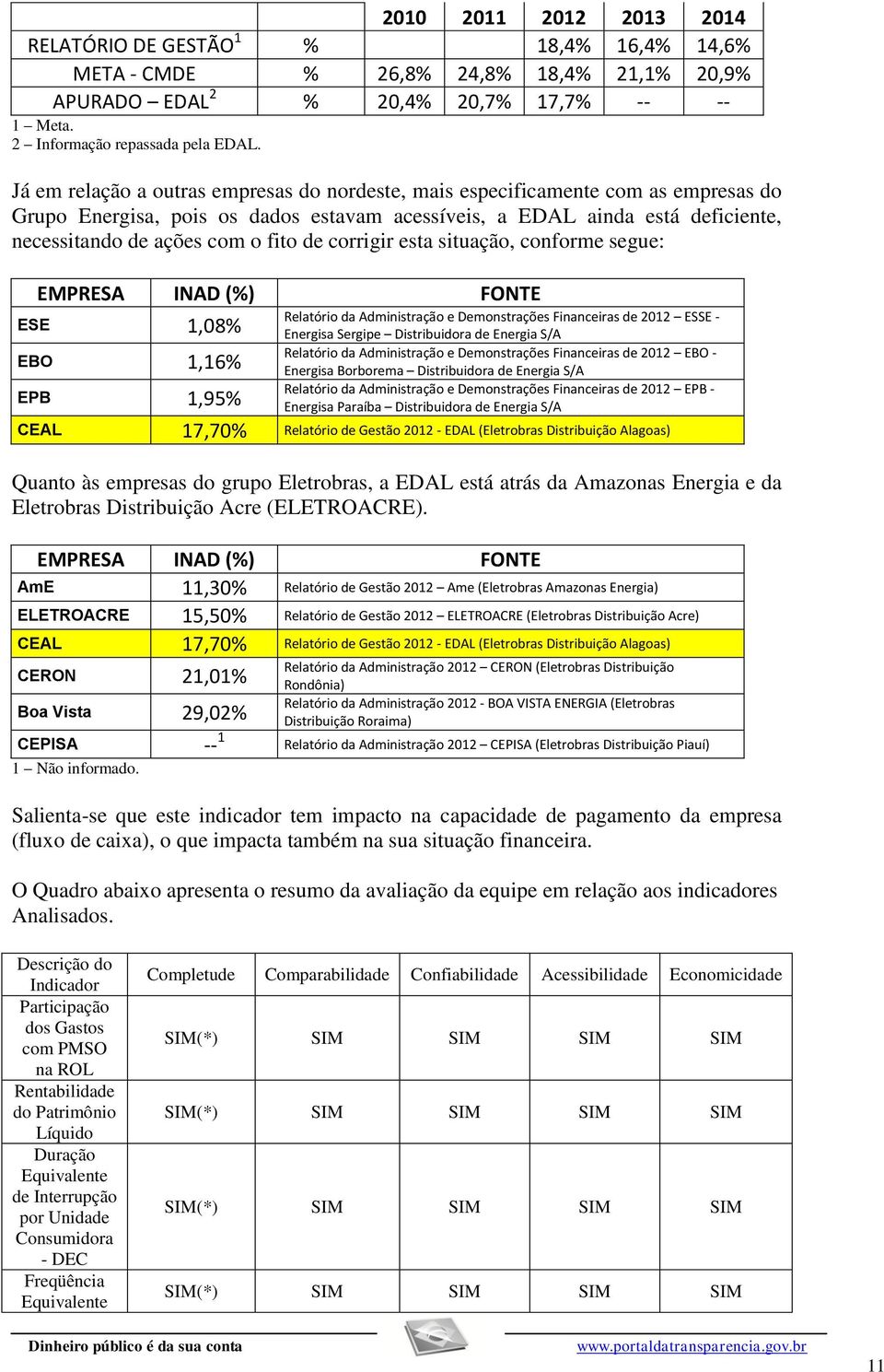 de corrigir esta situação, conforme segue: EMPRESA INAD (%) FONTE ESE 1,08% EBO 1,16% EPB 1,95% Relatório da Administração e Demonstrações Financeiras de 2012 ESSE - Energisa Sergipe Distribuidora de