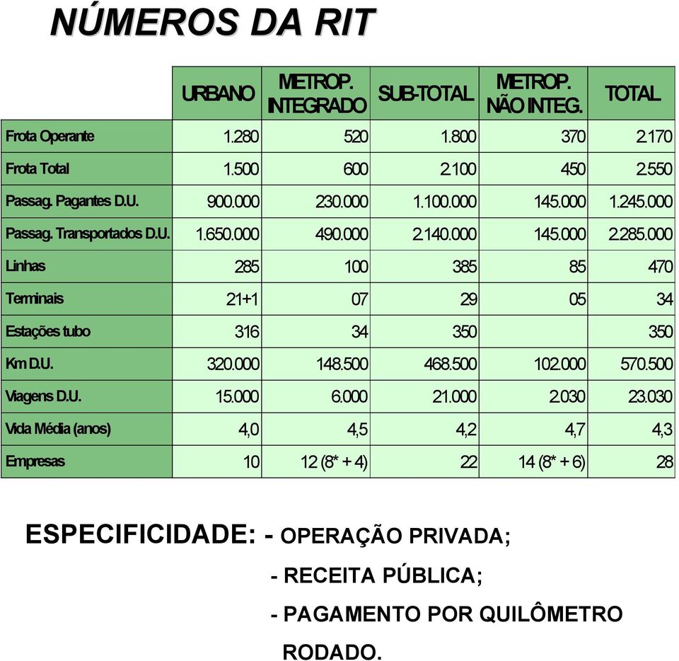 000 Linhas 285 100 385 85 470 Terminais 21+1 07 29 05 34 Estações tubo 316 34 350 350 Km D.U. 320.000 148.500 468.500 102.000 570.500 Viagens D.U. 15.000 6.