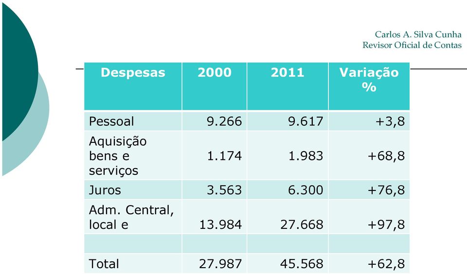 983 +68,8 Juros 3.563 6.300 +76,8 Adm.