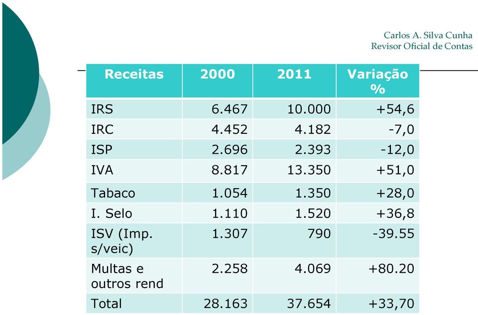 350 +28,0 I. Selo 1.110 1.520 +36,8 ISV (Imp.