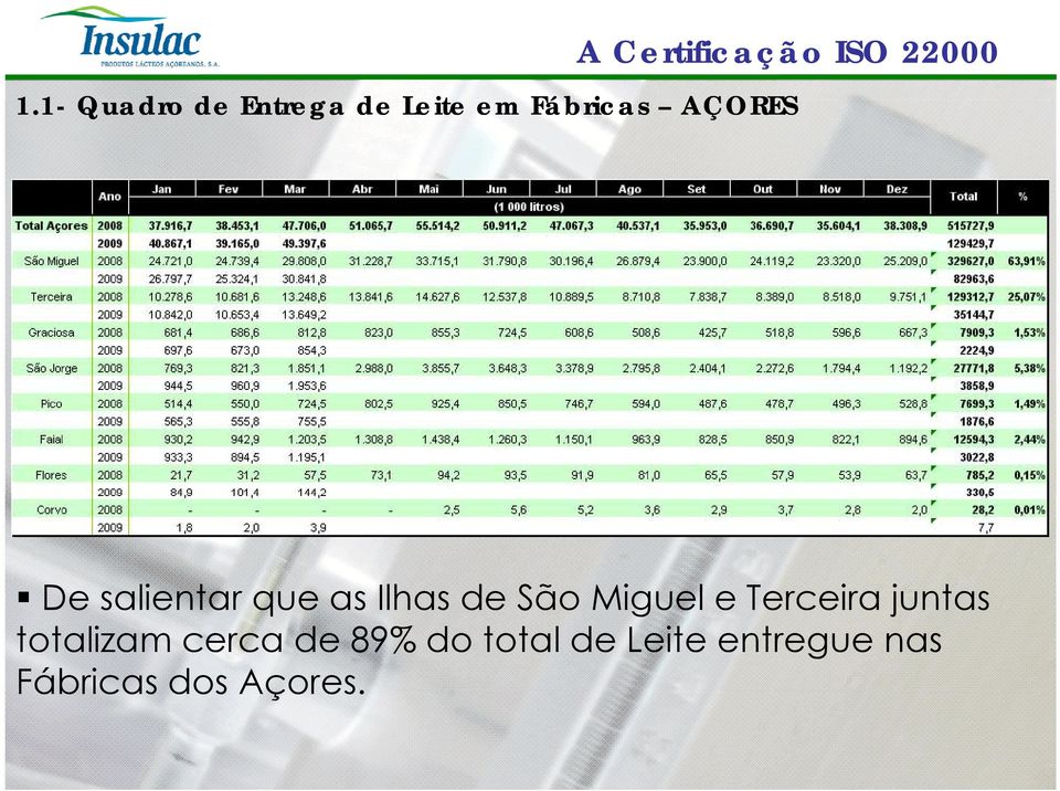 e Terceira juntas totalizam cerca de 89% do